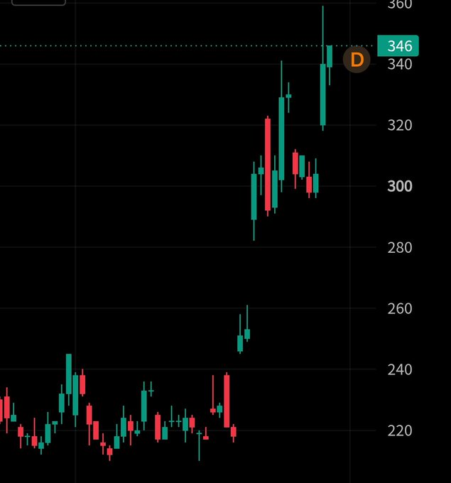 A candlestick chart shows a sharp price breakout from a sideways consolidation pattern around the $220-$240 range, with prices surging to a recent high of $346 (marked "D"). The dramatic vertical spike forms a shape resembling a Japanese rising sun, matching the post's reference to "Japanese people."