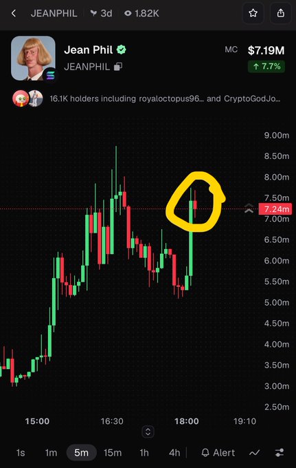 A cryptocurrency price chart for JEANPHIL showing a market cap of $7.19M with a 7.7% increase, with a yellow circle highlighting a recent price spike around 18:00.