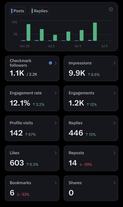 A dark-themed analytics dashboard displays 7-day social media metrics (Jun 30–Jul 6), showing 1.1K checkmark followers (up from 2.2K), 9.9K impressions (+8.6%), 12.1% engagement rate (+3.2%), 1.2K engagements, 142 profile visits (+67%), 446 replies, 603 likes (+6.3%), 14 reposts (-39%), 6 bookmarks (-33%), and 0 shares. The dashboard illustrates the user's "slow but steady" growth journey, with positive gains in impressions, engagement, and profile visits despite some declines in reposts and bookmarks—reflecting their progress after stepping away from Web3.