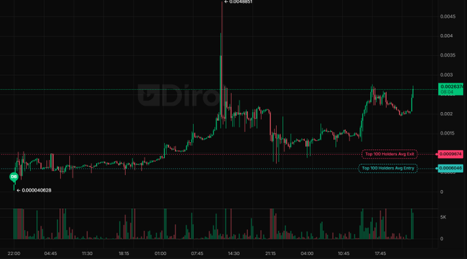 A cryptocurrency price chart from Diro (Diro) showing candlestick data with labels including "Top 100 Holders Avg Entry" and "Top 500 Holders Avg Entry."