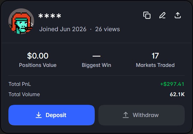 A user profile dashboard displays a username hidden as '****', joined Jun 2026, with $0.00 Positions Value, $297.41 Total PnL, 62.1K Total Volume, and 17 Markets Traded, alongside Deposit and Withdraw buttons.
