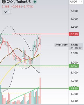 A TradingView chart of the CVX/TetherUS (CVXUSDT) cryptocurrency pair showing a price of 2.388 with a 2.77% decrease, displaying candlestick patterns and various technical analysis lines.