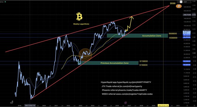 A logarithmic Bitcoin (BTC/USD) weekly chart showing a long-term ascending channel with a projected 2030 target of $6,800, alongside highlighted accumulation zones at $68,000, $58,000, $19,800, and $18,800, and social media handles for @HYPERLIQUID, @JTX_TRADE, and @PartyPhonon.