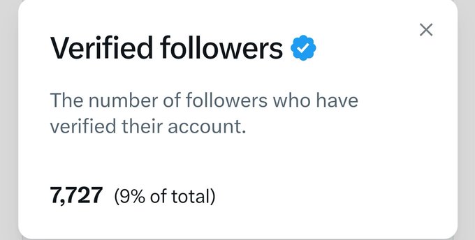 A Twitter analytics pop-up showing "Verified followers" at 7,727 (9% of total), illustrating the low percentage of authentic, verified accounts among the user's followers—supporting the post's context about struggling to gain meaningful engagement and resorting to mutual follow schemes like #蓝V互关 to boost statistics.