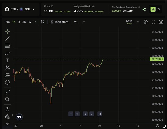 A financial chart showing the ETH/SOL price ratio at 22.80 with a 1.94% gain, displaying price action over early July.