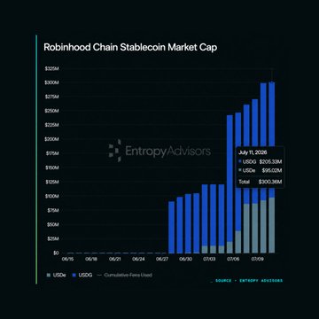 A bar chart titled "Robinhood Chain Stablecoin Market Cap" shows rapid growth from June through July 2025, culminating in a July 11, 2025 total of $300.36M, with USDG at $205.3M and USDe at $95M—matching the reported figures of the stablecoin market cap surpassing $300 million, led by Paxos' USDG and Ethena's USDe.