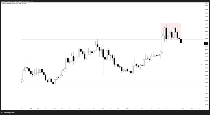 A candlestick chart of $HYPE (Hyperliquid) on the daily timeframe, showing recent price action entering a highlighted red distribution zone near the 53 level after a strong rally from lows around 18, with horizontal range lines marking key support at ~18.50 and resistance at ~46.20. The price structure visually supports the post's observation of distributive price action at highs, while remaining above the lower range boundary.