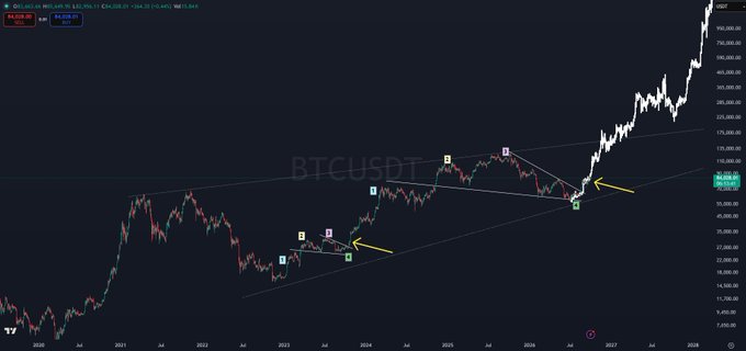 A BTCUSDT chart on TradingView showing an ascending channel pattern with numbered points (1-6) marking price action from 2020 through projected 2028, with yellow arrows highlighting specific breakout points near the channel resistance line.