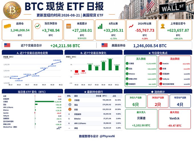 The image displays a detailed BTC spot ETF daily report dated August 21, 2026, highlighting a total holdings of 1,246,008.54 BTC with a net inflow of 3,748.94 BTC on the day, including a 7-day cumulative net increase of 24,211.98 BTC. The dashboard features inflow/outflow rankings, with BlackRock leading inflows at +3,102.90 BTC and VanEck the largest outlier at -49.47 BTC.