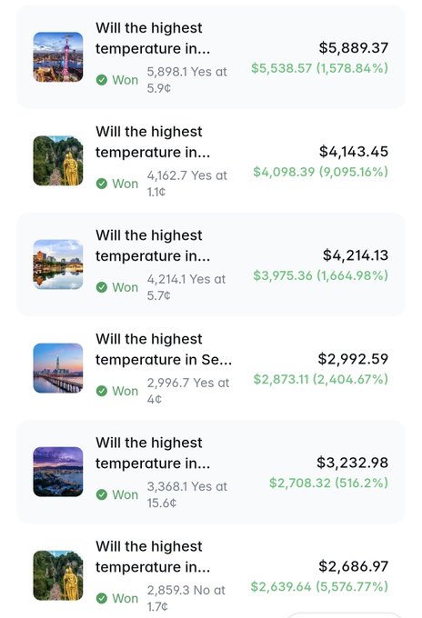 A screenshot of a prediction market platform showing multiple winning bets on 'Will the highest temperature in...' questions, with returns ranging from 516% to 9,095%, including a $4,143.45 payout from a bet placed at 1.1¢.