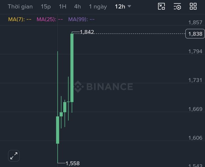 A Binance candlestick chart shows TON (later renamed GRAM) with a sharp vertical spike from around 1.558 up to 1.842 on the 12-hour timeframe, illustrating the dramatic price surge mentioned in the post following the token's rebrand.