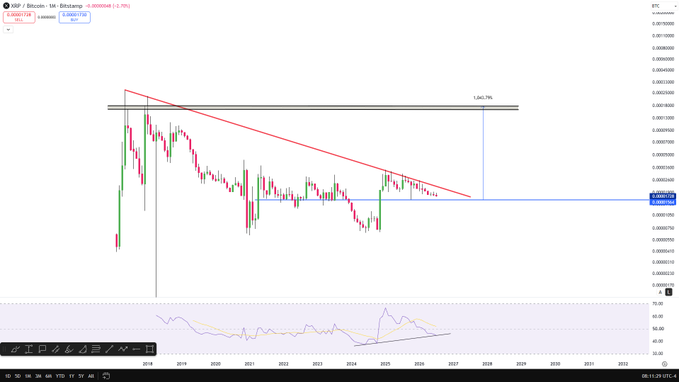 A long-term monthly candlestick chart of the XRP/BTC trading pair on Bitstamp shows price consolidating within a descending channel (red trendlines) from 2018 through 2025, with annotations projecting a 1,042.75% breakout target and highlighted resistance near 0.00000860, visually reinforcing the post's bullish thesis that XRP is poised to massively outperform Bitcoin.