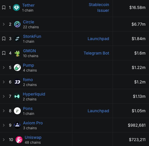 The image shows a leaderboard ranking the top 10 revenue-generating crypto projects, with Tether ($16.58m) and Circle ($6.77m) leading as Stablecoin Issuers, while StonkFun ranks 3rd with $1.84m on a single chain, followed by GMGN ($1.6m), Pump ($1.22m), and Tomo ($1.2m). This ranking visually supports the post's claim that StonkFun's $1.84m daily revenue places it third in the industry behind the "behemoths" USDT and USDC, highlighting its standout performance compared to larger, multi-chain competitors.