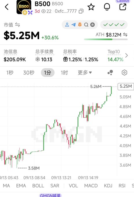 A financial chart shows token 'B500' with a market cap of $5.25M, up 30.6%, displaying a green candlestick price trend on a 1-minute interval.