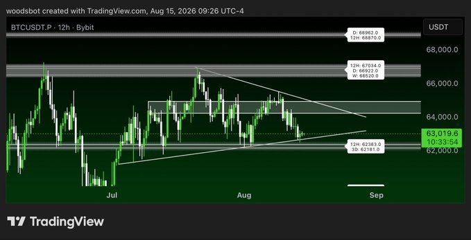 A TradingView 12-hour BTCUSDT.P chart from Bybit shows Bitcoin consolidating near $63,019.6 within a symmetrical triangle pattern, with key resistance at $66,227 (weekly) and $67,034 (12H), and support at $62,181, visually illustrating the post's theme of an imminent breakout decision—either a breakdown below support or a sweep higher into resistance.