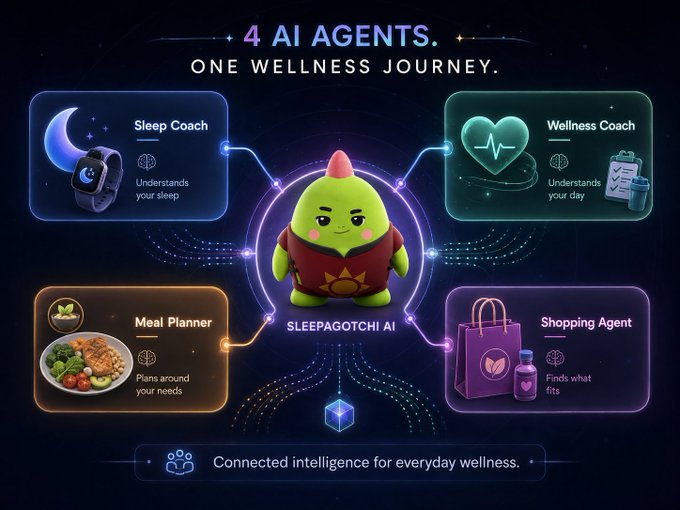 The image showcases Sleepagotchi AI's "4 AI Agents, One Wellness Journey" featuring a central green dragon-like character connected to four specialized agents: Sleep Coach, Wellness Coach, Meal Planner, and Shopping Agent, illustrating the post's discussion of agentic AI where each AI plays a distinct role—Sleep Coach analyzes overnight data, Wellness Coach understands your day, Meal Planner plans around your needs, and Shopping Agent finds what fits.