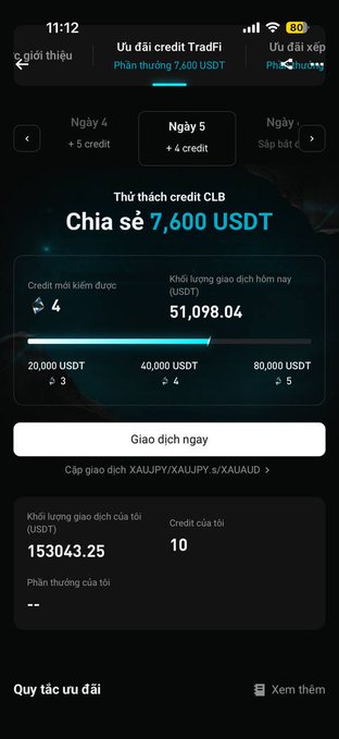 Mobile app screenshot in Vietnamese showing credit rewards information with 'Chia sẻ 7,600 USDT', detailing daily credits, rewards, and current balance of 153043.25 USDT.
