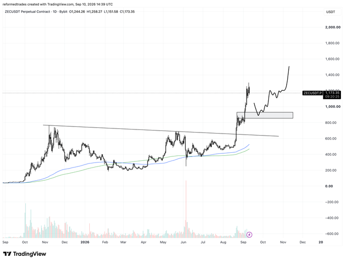 ZEC/USDT perpetual contract daily chart showing a strong bull run with price at $1,123.55, breaking out above a descending trendline and reaching new highs, supporting the post's claim that ZEC is one of the strongest altcoin performers YTD with dips being buying opportunities.