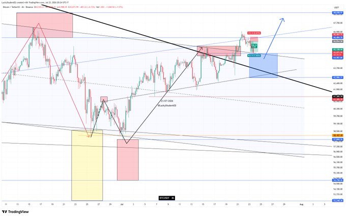 A TradingView Bitcoin chart annotated with technical analysis—including trendlines, support/resistance zones, Fibonacci levels, and highlighted buy/sell boxes around the $64,000–$67,500 range—reflecting the poster's description of executing a BTC buy and sell for a 2R gain during a volatile period.