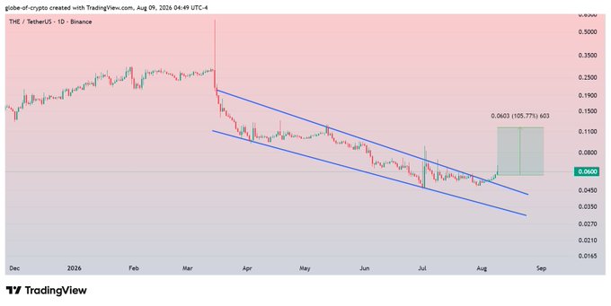 A TradingView chart of THE/USDT on Binance (as of August 9, 2026) shows the token price breaking out of a descending channel, with an annotated target of 0.0603 (105.77%) projecting a recovery move toward $0.12.