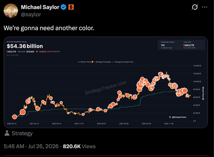 A tweet from Michael Saylor (@saylor) saying 'We're gonna need another color,' featuring a Bitcoin Reserve Value chart of Strategy at $54.36 billion dated Jul 26, 2026.