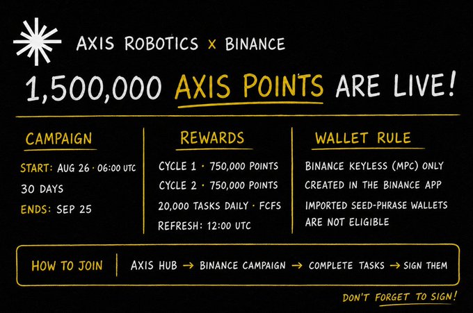 A promotional banner for Axis Robotics x Binance announcing 1,500,000 AXIS Points live, running from Aug 26 to Sep 25 across two 750,000-point cycles.