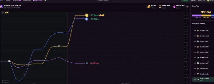 A screenshot of a trading dashboard showing a candlestick chart titled 'BNB vs SOL vs ETH' with a prize pool of $35.54 and a leaderboard of wallet addresses.