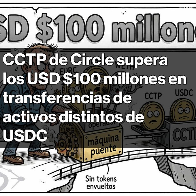 A cartoon image depicts a character operating a 'máquina puente' (bridge machine) transferring CCTP tokens to USDC, with Spanish text stating 'CCTP de Circle supera los USD $100 millones en transferencias de activos distintos de USDC.'