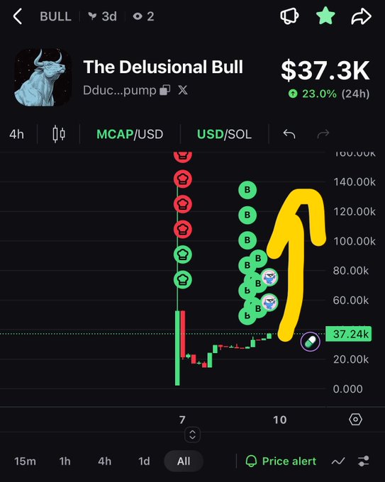 A cryptocurrency chart for 'The Delusional Bull' (Dduc...pump) on Solana, showing a market cap of $37.3K (+23.0% in 24h), with a candlestick chart at the bottom and a hand-drawn yellow upward arrow highlighting the price increase.