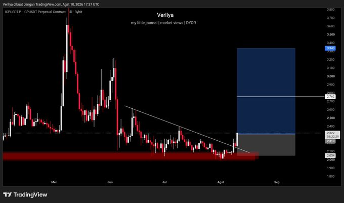 A TradingView chart for ICP/USDT (1D, Bybit) dated August 10, 2026, posted by "Verilya," shows $ICP breaking out of a descending channel with a bullish target zone marked around $2,736–$3,399, supporting the poster's prediction that the asset could continue rising and become a top gainer.