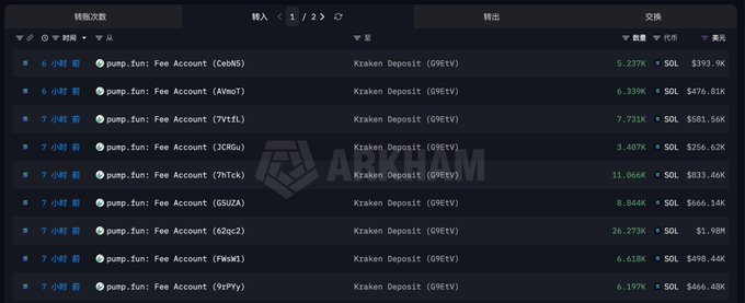 A blockchain transaction explorer showing multiple transfers from pump.fun fee accounts (Co6N5, AWmoT, 7Vt5Li, JCRGu, 7hTckt, GDUZA, 62qc2j, FWWm5, 9xPypy) depositing SOL to Kraken, with amounts ranging from 3.407K to 26.273K SOL (totaling approximately $393.9K to $1.98M per transaction). The image visually documents the day's fee revenue cash-outs referenced in the post, which highlights a cumulative 81,712 SOL ($6.15M) transferred to Kraken and a lifetime total of 4.812 million SOL ($812M) sold at an average price of ~$168.70.