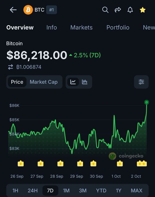 A CoinGecko mobile app screenshot showing Bitcoin's price at $86,218.00 with a 2.5% 7-day increase, displaying a 7-day line chart trending upward.