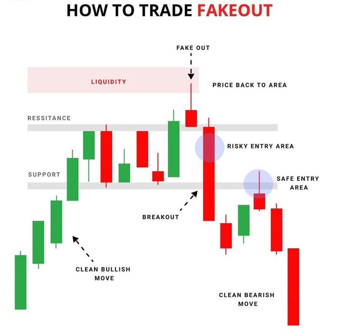 An educational trading chart titled "HOW TO TRADE FAKEOUT" illustrates candlestick patterns showing support, resistance, liquidity zones, and marking "RISKY ENTRY AREA" and "SAFE ENTRY AREA" points.