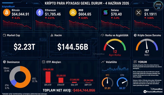 The image displays a computer screen with various charts and graphs related to cryptocurrency, specifically Bitcoin values, over the past four years. The post mentions "KRİPTO PARA PYASASI GENEL DURUM" which translates to "Bitcoin prices in 4 hazar". The chart shows the fluctuating values of Bitcoin throughout the year 2016, with a downward trend from January to July and an upward trend from August to December. This visual representation helps viewers understand the change in Bitcoin value during that period by analyzing historical data.