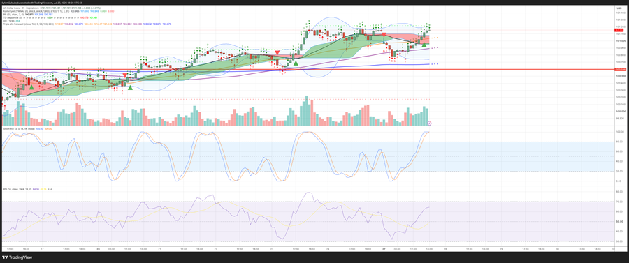 A TradingView chart showing BTCUSD price action on a 4-hour timeframe with Bollinger Bands, volume bars, stochastic RSI (38%, 52%), and RSI (68%, 62%) indicators, displaying key liquidation support and resistance levels. The chart visually reinforces the post's warning about BTC's inverse correlation with the US Dollar Index (DXY) and highlights the recent price consolidation near key liquidity zones.