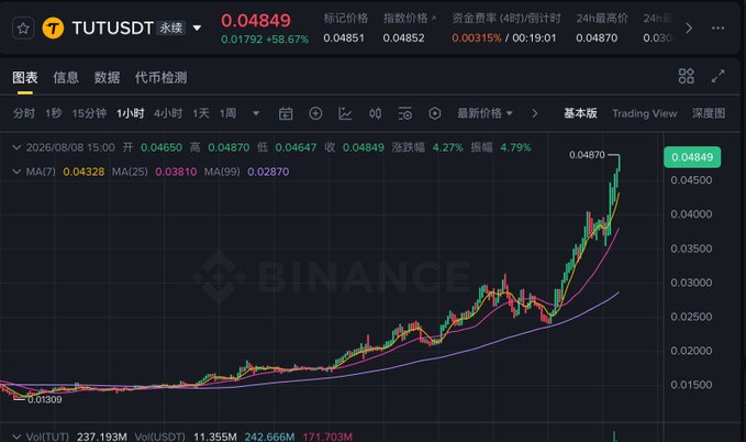A Binance trading chart for TUT/USDT perpetual contract showing a price of 0.04849 (+58.67%) on a 12-hour timeframe, with moving averages and a strong uptrend visible in the candlestick pattern.