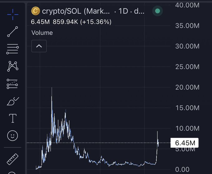 The image shows a 1-day candlestick chart for crypto/SOL (Solana) trading volume, currently at 6.45M (859.94K, +15.36%), with a notable recent volume spike following a long period of relatively low activity. This aligns with the post "Bought more crypto," suggesting the user made a recent SOL purchase that contributed to the sharp increase in trading volume.