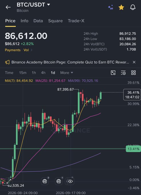 The image displays a Binance cryptocurrency trading chart for BTC/USDT (Bitcoin) showing the current price at $86,612.00, up 2.82%, with a 24-hour high of $86,912.75 and low of $83,186.00, alongside moving averages (MA7: 84,454.92, MA25: 81,254.67, MA99: 70,925.16) and recent price action ranging from $62,535.24 to $87,395.67 over the past several weeks—visually confirming the recovery to the $86,000 level referenced in the post.