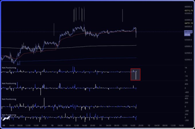 A cryptocurrency trading chart shows Bitcoin's price (highlighted at 64,751.10) dropping sharply, with a red box highlighting a notable spike in long liquidations on the Net Positioning indicator below—visually confirming the post's claim that Binance longs were liquidated during this downward move.