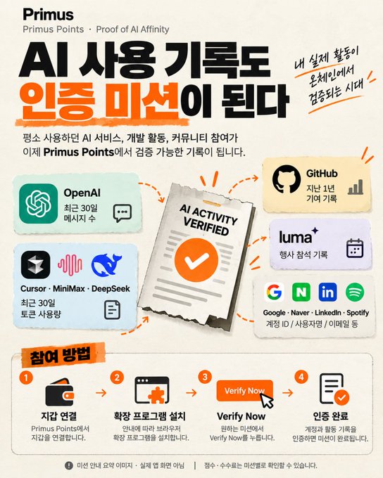 A Korean promotional infographic for "Primus - Primus Points - Proof of AI Affinity," advertising AI usage record certification services with logos for OpenAI, Cursor, GitHub, luma+, and various platforms.