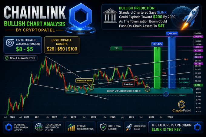 A 'CHAINLINK BULLISH CHART ANALYSIS BY CRYPTOPATEL' infographic showing a long-term LINK price chart with accumulation zone at $8-$5, price targets of $20, $50, $100, and a bullish prediction citing Standard Chartered that $LINK could reach $200 by 2030.