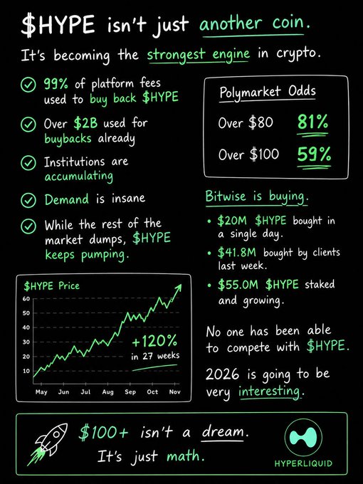 The image features a blackboard or white chalkboard illustrating the concepts of cryptocurrency trading, as indicated by text that says "$HYPE". The diagram includes various elements such as stock prices, supply & demand curves, market price fluctuations, and the value of $HYPE over time. The caption at the bottom emphasizes how cryptocurrency trading works: the demand for a cryptocurrency constantly rises, creating an upward trend in its value, while buyers are willing to pay more each day. This constant increase in demand drives up the price, as seen by the graph showing market fluctuations and the rise of $HYPE over time.