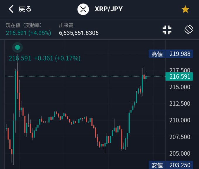 A mobile chart displays the XRP/JPY trading pair at 216.591 (+4.95%), with a daily high of 219.988 and low of 203.250, illustrating the strong upward price movement referenced in the post celebrating crypto gains. The candlestick pattern shows the recent rally that supports the author's excitement about XRP's nearly 5% surge.
