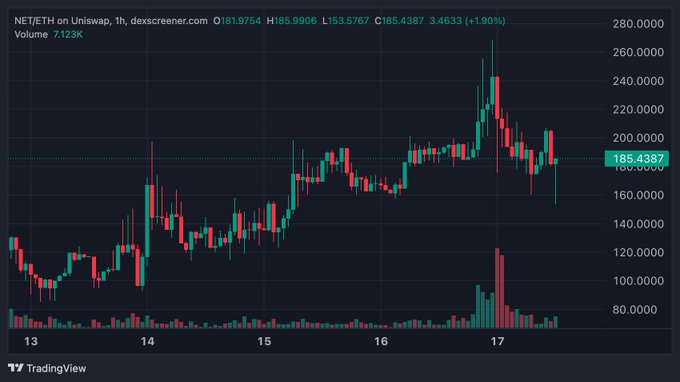 A TradingView candlestick chart shows NET/ETH on Uniswap (1h timeframe) at 185.4387, up 1.90% on the day, with the price having rallied sharply to a recent high near 280 before pulling back, supporting the post's claim of NET hitting a fresh high and trading roughly 3x since the initial call.