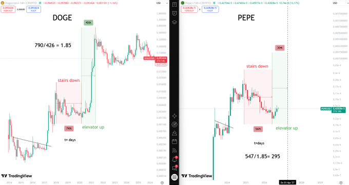 Side-by-side TradingView charts comparing the meme coins DOGE and PEPE, highlighting 'stairs down' and 'elevator up' patterns with specific price calculations (790/426 = 1.85 for DOGE and 547/1.85= 295 for PEPE).