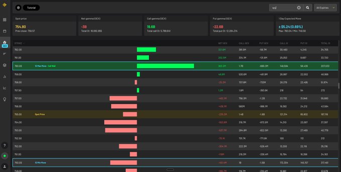 This image shows a screen from a trading software displaying market data for SPY net gamma, which has been flipped negative due to a change in its market sentiment. The screen displays various indicators such as volume, price, and time-series trends. The key battle is between put and call options, with the put option currently in stronger shape compared to the call option at -3B. This suggests that SPY net gamma is on the defensive and trying to regain its position by increasing its put options while decreasing its call options.