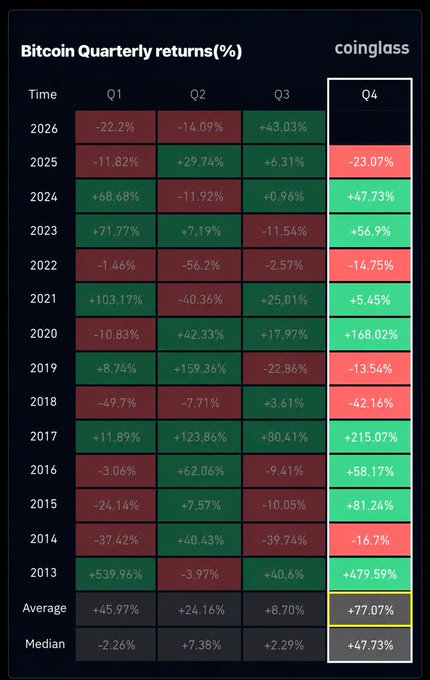 The image is a Coinglass heatmap displaying Bitcoin's quarterly returns from 2013-2026, highlighting that Q4 has an average gain of +77.07% (with a median of +67.73%), supporting the post's claim that hitting the average Q4 performance would push BTC to approximately $150,000 and significantly boost altcoins.