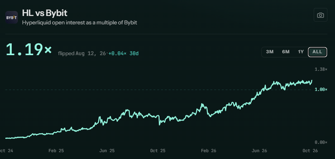 The image shows a line chart titled "HL vs Bybit" tracking Hyperliquid's open interest as a multiple of Bybit, with the current value at 1.19x (achieved on August 12, '26, up +0.04x in 30 days). The chart displays an upward trend from late 2024 through October 2026, with the ratio climbing from near 0.00x to a new all-time high of 1.38x, supporting the post's claim of Hyperliquid reaching a new ATH relative to Bybit.