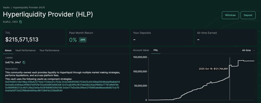 The image shows a Hyperliquidity Provider (HLP) vault dashboard displaying a TVL of $215,571,513 with a 0% APR for the past month, supporting the post's observation that despite growth in Perpetual DEX activity from HIP-3 and RWA initiatives, major vault providers like Hyperliquid's HLP have generated no returns since October 11. The PNL chart shows cumulative earnings plateauing at $121,764,891 as of October 16, 2025, visually confirming the lack of recent profitability.