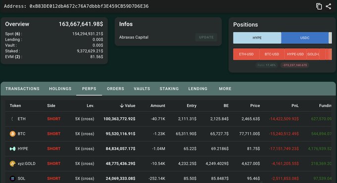 A screenshot of the Hyperliquid explorer interface showing Abraxas Capital's address (0xB83DE012ab672c76A7dbbbf3E459C859D7D6E36) with a portfolio total of $163,667,641.98, highlighting massive short positions across ETH (-$14.4M PnL), BTC (-$15.2M), HYPE (-$17.1M), and others totaling approximately -$573M in unrealized losses, alongside holdings tabs and a positions panel displaying the short exposure.